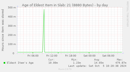 Age of Eldest Item in Slab: 21 (8880 Bytes)