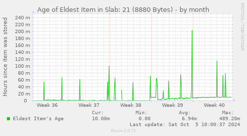 Age of Eldest Item in Slab: 21 (8880 Bytes)