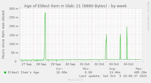 weekly graph