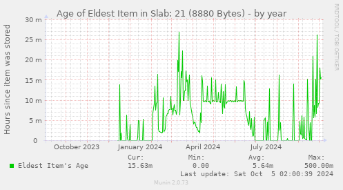 Age of Eldest Item in Slab: 21 (8880 Bytes)