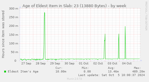 Age of Eldest Item in Slab: 23 (13880 Bytes)