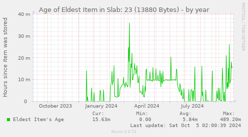 Age of Eldest Item in Slab: 23 (13880 Bytes)