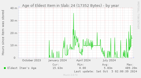 Age of Eldest Item in Slab: 24 (17352 Bytes)