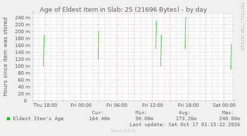 Age of Eldest Item in Slab: 25 (21696 Bytes)