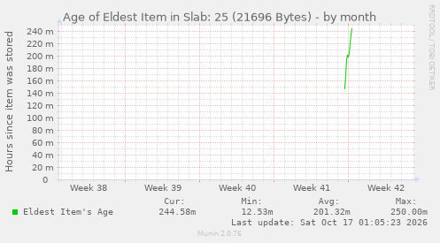 Age of Eldest Item in Slab: 25 (21696 Bytes)