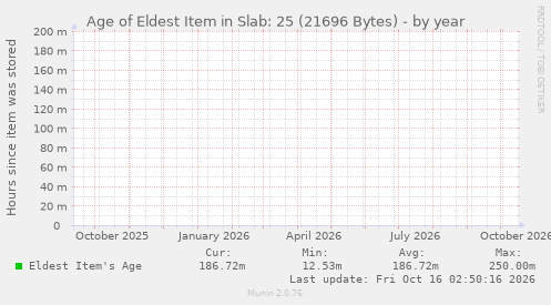 Age of Eldest Item in Slab: 25 (21696 Bytes)