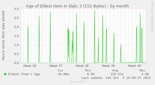 Age of Eldest Item in Slab: 3 (152 Bytes)