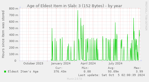 Age of Eldest Item in Slab: 3 (152 Bytes)