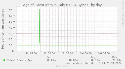 Age of Eldest Item in Slab: 6 (304 Bytes)