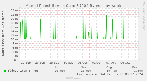 Age of Eldest Item in Slab: 6 (304 Bytes)