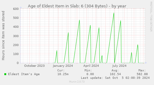 Age of Eldest Item in Slab: 6 (304 Bytes)