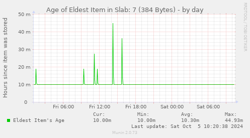 Age of Eldest Item in Slab: 7 (384 Bytes)