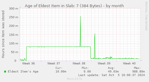 Age of Eldest Item in Slab: 7 (384 Bytes)