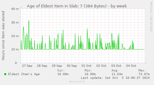 Age of Eldest Item in Slab: 7 (384 Bytes)