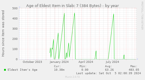 Age of Eldest Item in Slab: 7 (384 Bytes)