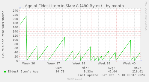 Age of Eldest Item in Slab: 8 (480 Bytes)