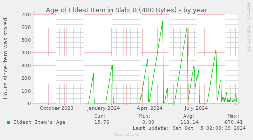 Age of Eldest Item in Slab: 8 (480 Bytes)