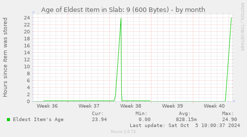 Age of Eldest Item in Slab: 9 (600 Bytes)