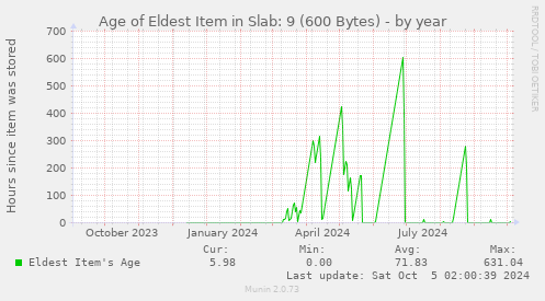 Age of Eldest Item in Slab: 9 (600 Bytes)