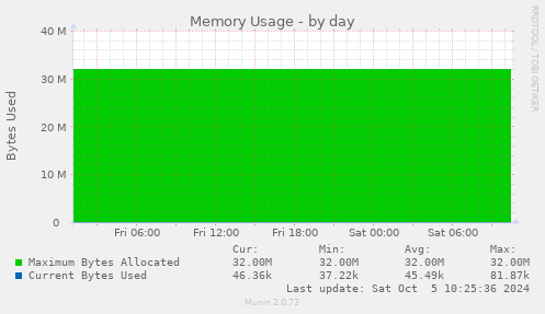 Memory Usage