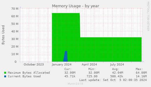 yearly graph