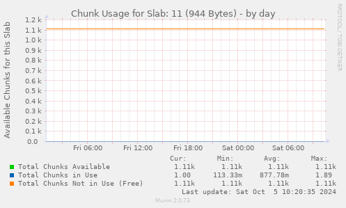 Chunk Usage for Slab: 11 (944 Bytes)