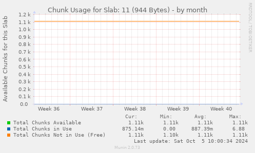 Chunk Usage for Slab: 11 (944 Bytes)