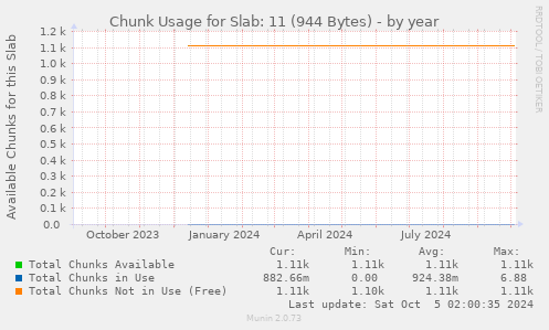 Chunk Usage for Slab: 11 (944 Bytes)