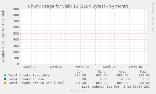 Chunk Usage for Slab: 12 (1184 Bytes)