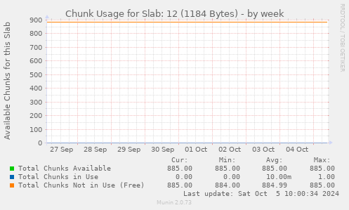 Chunk Usage for Slab: 12 (1184 Bytes)