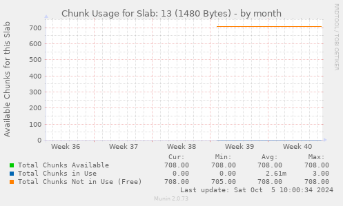 Chunk Usage for Slab: 13 (1480 Bytes)