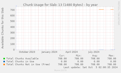 Chunk Usage for Slab: 13 (1480 Bytes)