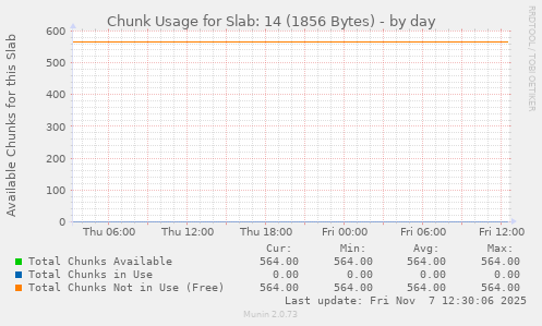 Chunk Usage for Slab: 14 (1856 Bytes)