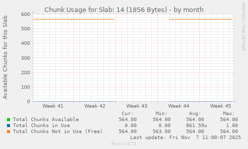 Chunk Usage for Slab: 14 (1856 Bytes)