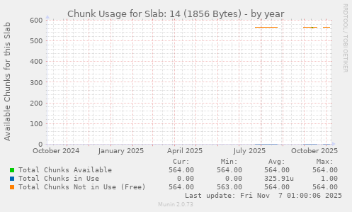 Chunk Usage for Slab: 14 (1856 Bytes)
