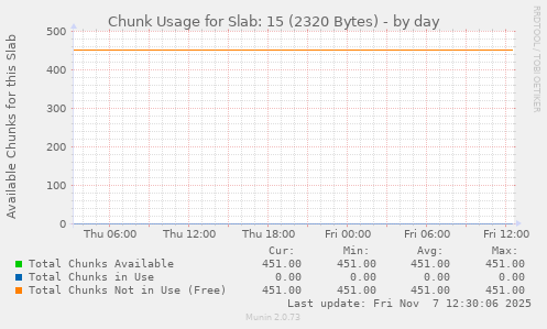 Chunk Usage for Slab: 15 (2320 Bytes)