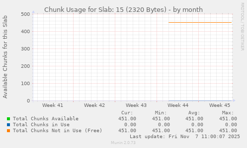 Chunk Usage for Slab: 15 (2320 Bytes)