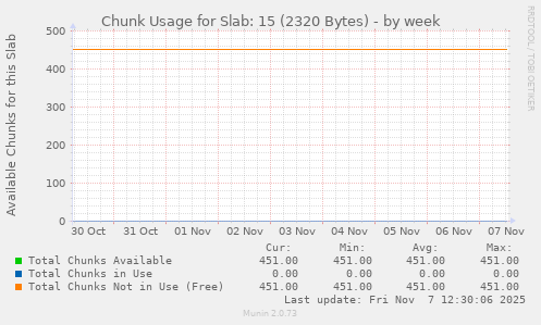 Chunk Usage for Slab: 15 (2320 Bytes)
