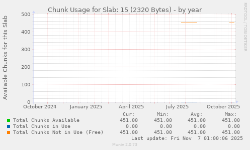 Chunk Usage for Slab: 15 (2320 Bytes)