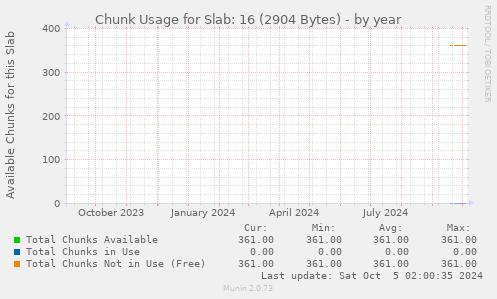 Chunk Usage for Slab: 16 (2904 Bytes)