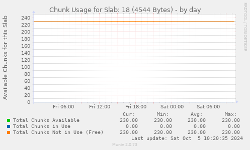 Chunk Usage for Slab: 18 (4544 Bytes)