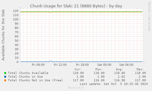 Chunk Usage for Slab: 21 (8880 Bytes)