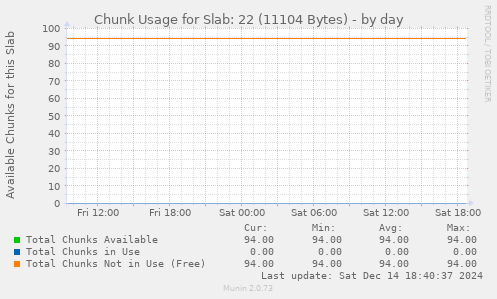 Chunk Usage for Slab: 22 (11104 Bytes)