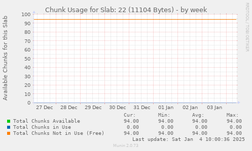 Chunk Usage for Slab: 22 (11104 Bytes)