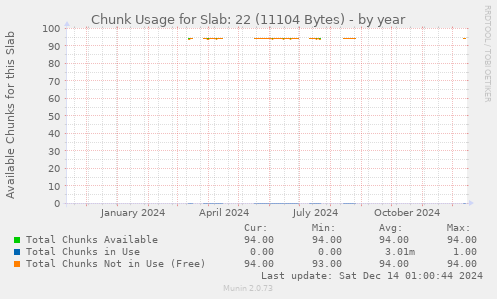 Chunk Usage for Slab: 22 (11104 Bytes)