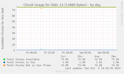 Chunk Usage for Slab: 23 (13880 Bytes)