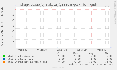 Chunk Usage for Slab: 23 (13880 Bytes)