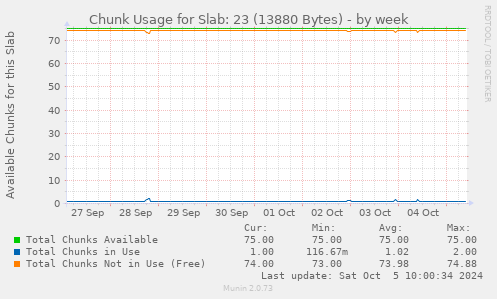 Chunk Usage for Slab: 23 (13880 Bytes)