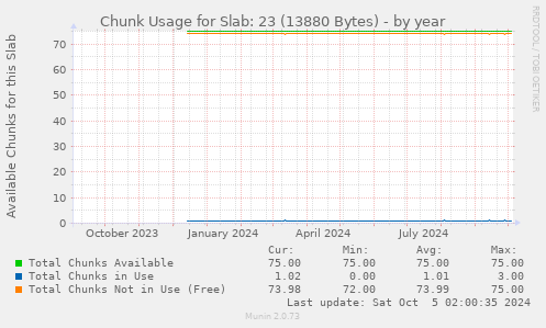 yearly graph