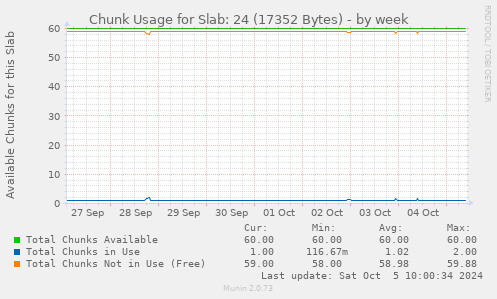 weekly graph